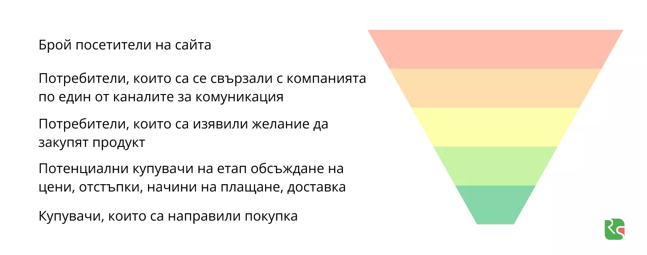 Какви биват лидовете и защо да ги класифицираме? - изображение 2