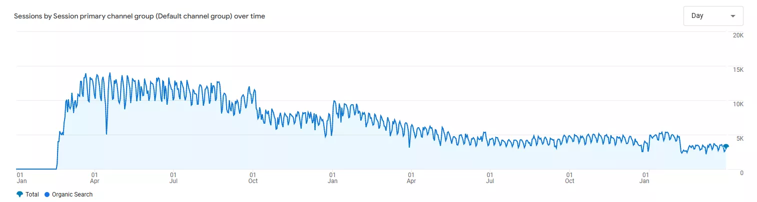 Кейс: как възстановихме трафика на онлайн аптека след Google Spam ъпдейти - изображение 2