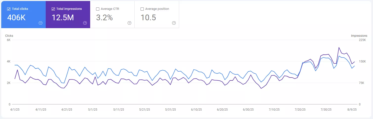 Кейс: как възстановихме трафика на онлайн аптека след Google Spam ъпдейти - изображение 11