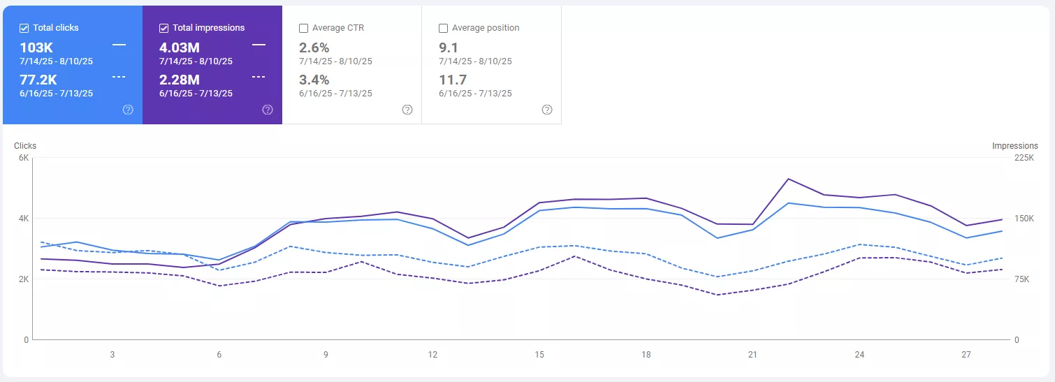 Кейс: как възстановихме трафика на онлайн аптека след Google Spam ъпдейти - изображение 12