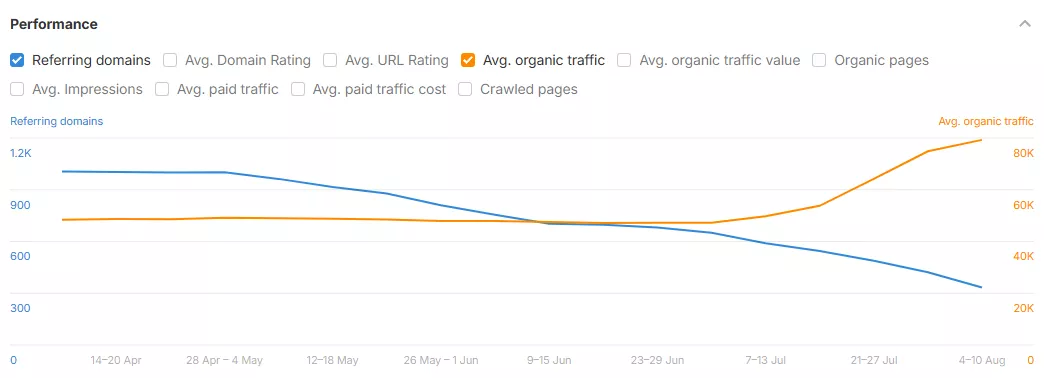 Кейс: как възстановихме трафика на онлайн аптека след Google Spam ъпдейти - изображение 7
