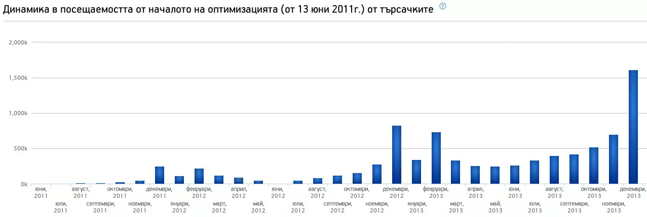 Кейс: SEO оптимизация на тема «подаръци»: ROI 1236% - изображение 1