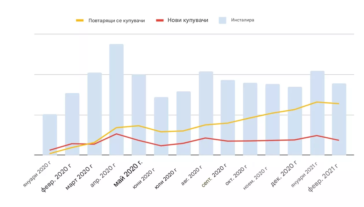 Стратегията на ROCKET - задържане на потребителите в мобилното приложение - изображение 14