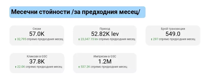 SEO Rescue Mission: от 4 до 111 хиляди лева онлайн приход с Patilanci.bg - изображение 14