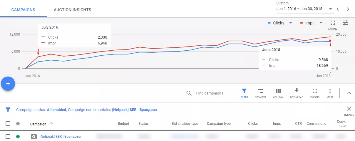 Постигане на ръст на брандови трафик от 268% за 2 години - изображение 3