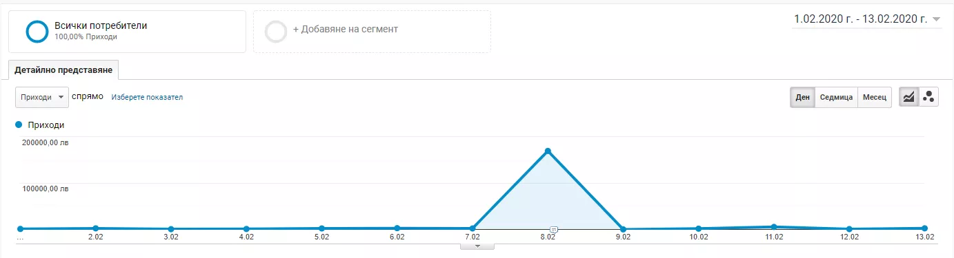Lost in transaction: възстановяване на средства в Google Analytics
- изображение 1