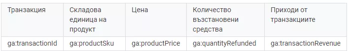 Lost in transaction: възстановяване на средства в Google Analytics
- изображение 2