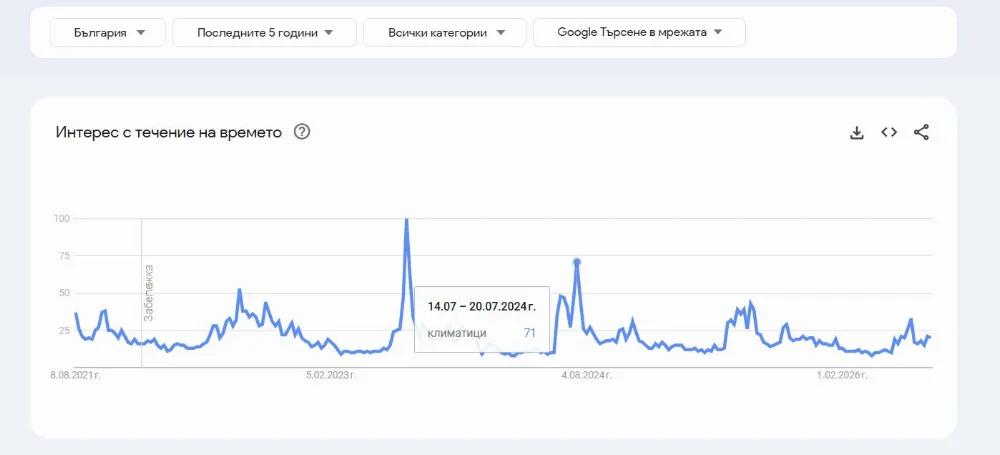 Стойност на индекса в конкретна точка от графиката на Google Trends