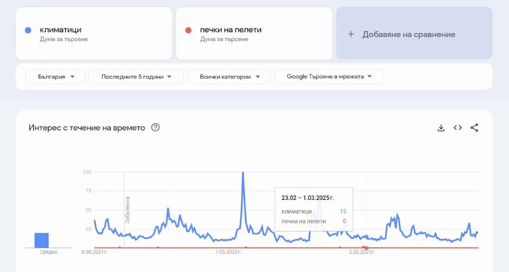 Сравнение на сезонността на две заявки в Google Trends