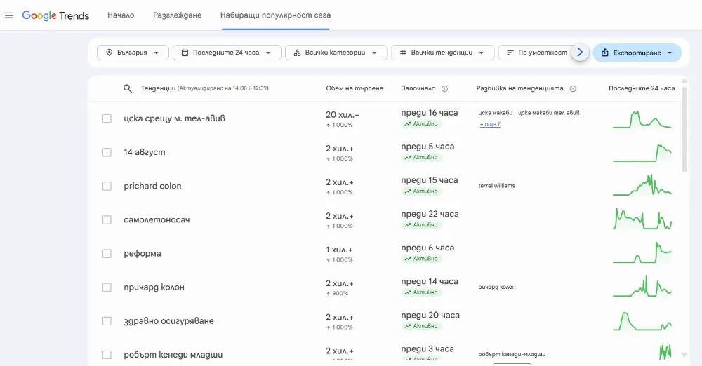 Приблизителен обем на търсене в раздела "Набиращи популярност сега"