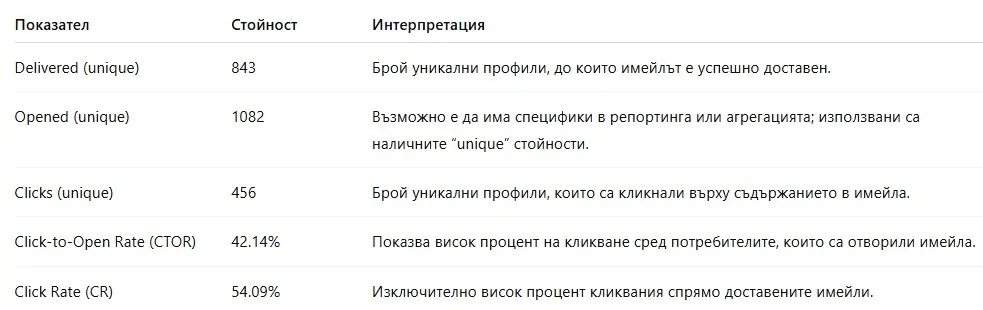 Резултати (по реални данни)