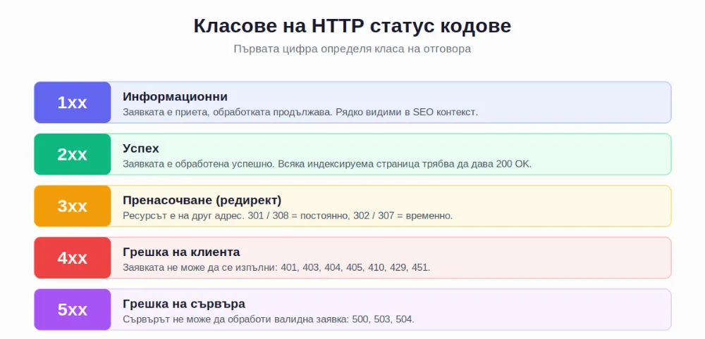 Какво са класове на състояния?