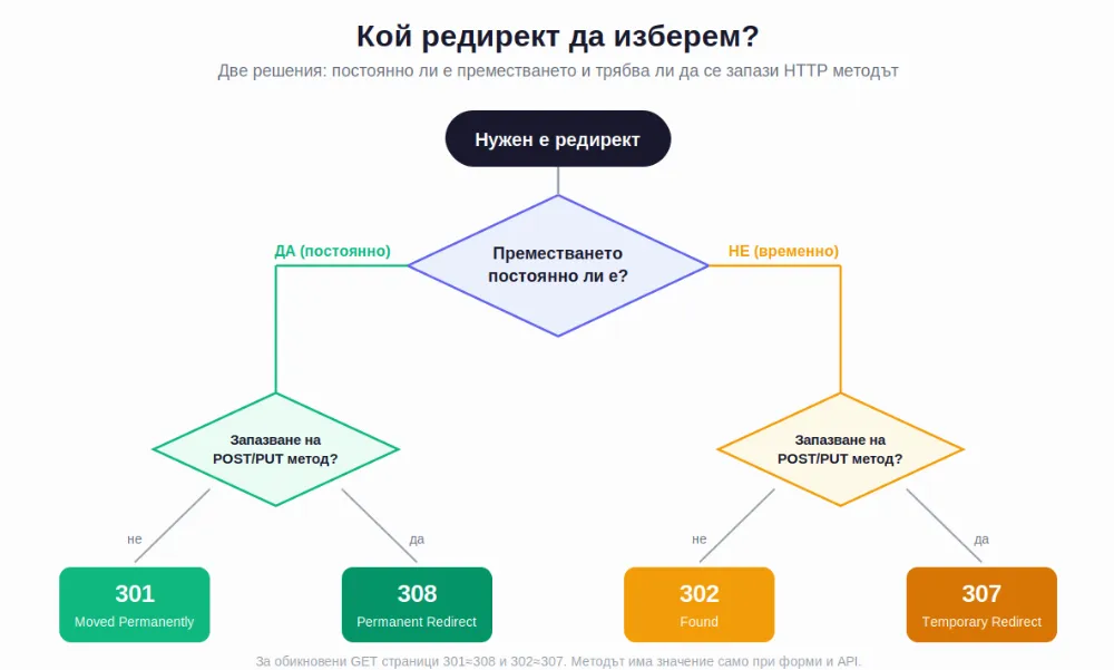 Кога се използва: настройва се на ниво сървър и кеширане; не е нещо, което се задава ръчно за отделни страници.