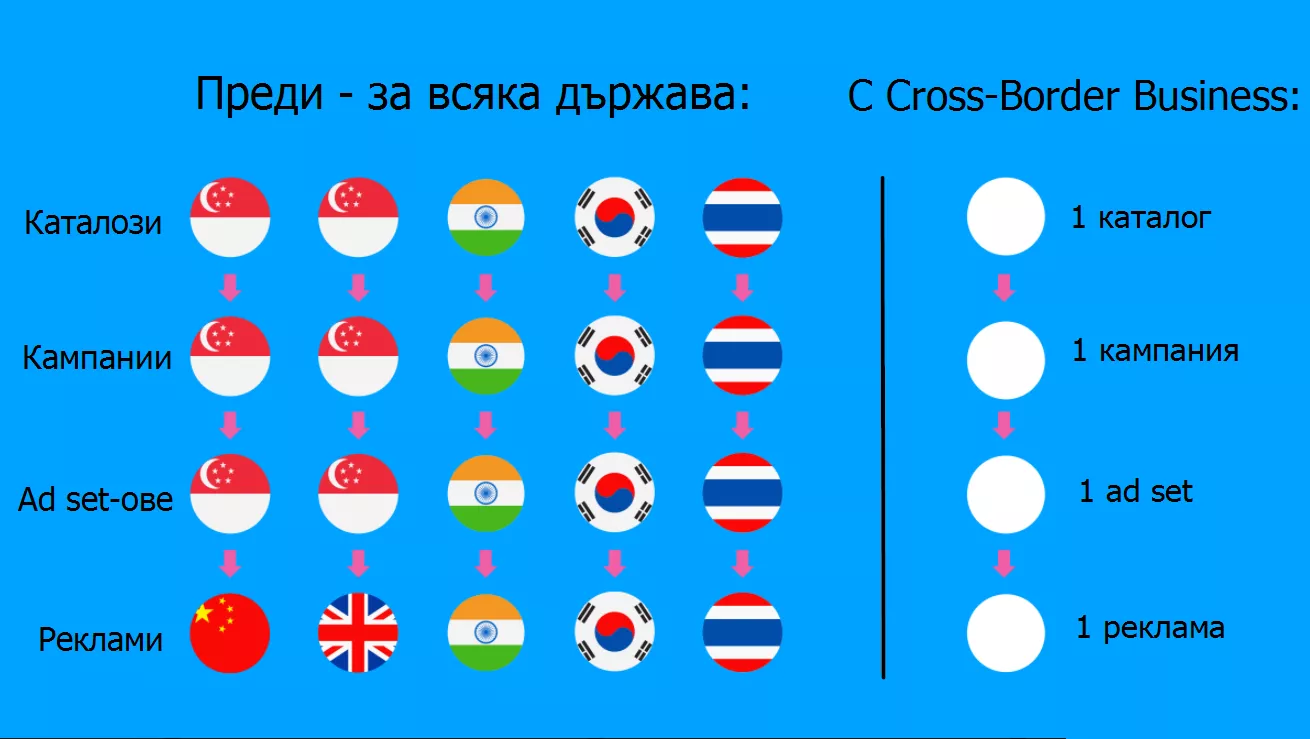 Продавайте успешно на нови пазари с Facebook Cross-Border for Business - изображение 2