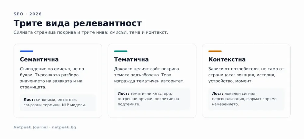 Релевантността силно зависи от контекста и от редица променящи се фактори.