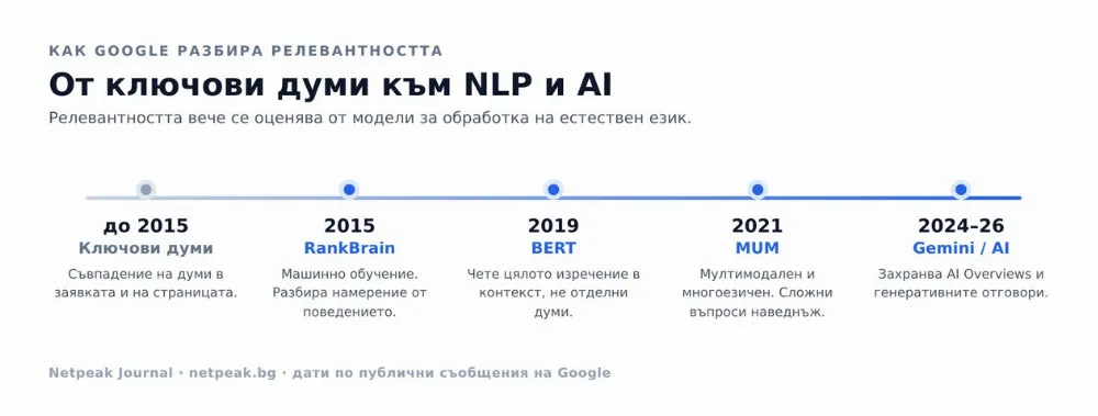 Големите езикови модели (LLM) като ChatGPT, Perplexity и Gemini не четат страницата като човек и не я класират като класическа търсачка.