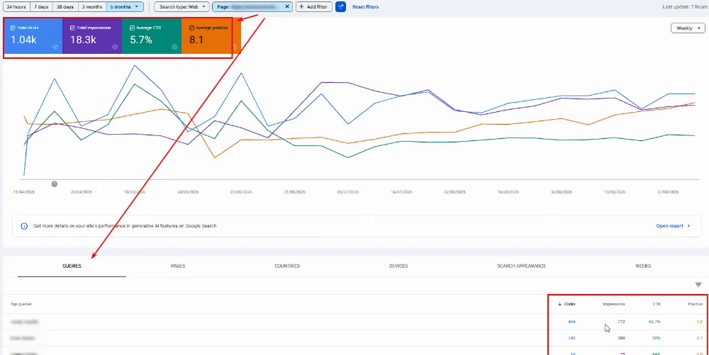 Search Console показва реалните заявки, по които сайтът се показва и получава кликове.