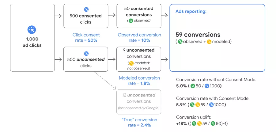 consent mode modeling