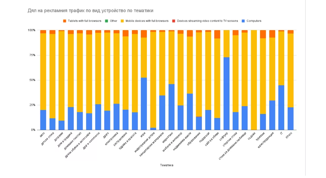 Статистика за цената за клик в Google Ads и Facebook Ads през 2020 - изображение 2