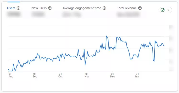 Case Study: как MoetoLeglo.bg привлече нови клиенти и увеличи приходите си - изображение 5