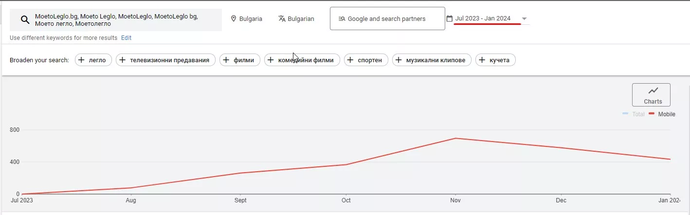 Case Study: как MoetoLeglo.bg привлече нови клиенти и увеличи приходите си - изображение 6