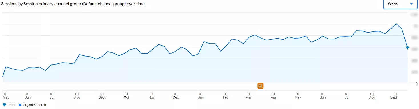 Кейс: OnDrive.bg с над 100% ръст от органичен трафик за последните 16 месеца. SEO стратегия за успех в нишата - изображение 8