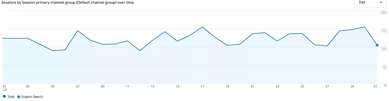 Кейс: OnDrive.bg с над 100% ръст от органичен трафик за последните 16 месеца. SEO стратегия за успех в нишата - изображение 9
