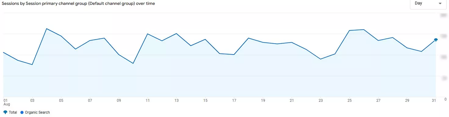 Кейс: OnDrive.bg с над 100% ръст от органичен трафик за последните 16 месеца. SEO стратегия за успех в нишата - изображение 10