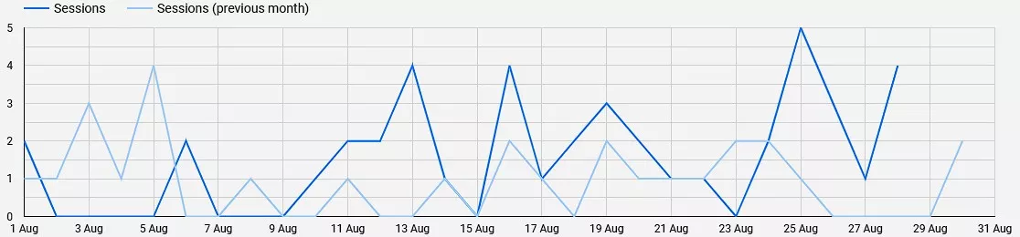 Кейс: OnDrive.bg с над 100% ръст от органичен трафик за последните 16 месеца. SEO стратегия за успех в нишата - изображение 11