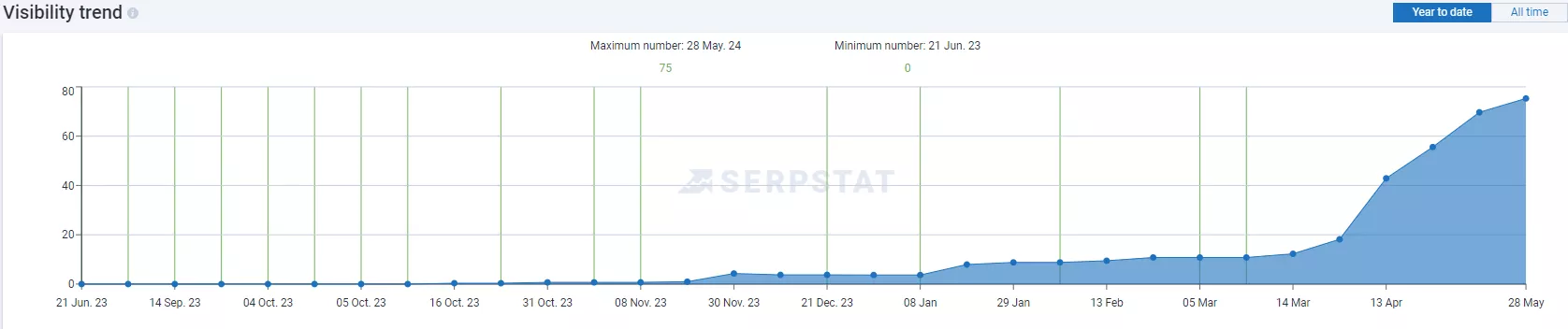Кейс стъди: SEO за онлайн аптека - от 0 до 1565 клика на ден за 9 месеца - изображение 10