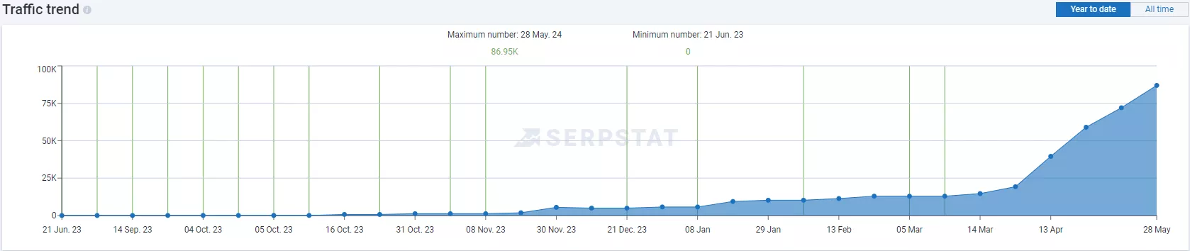 Кейс стъди: SEO за онлайн аптека - от 0 до 1565 клика на ден за 9 месеца - изображение 11