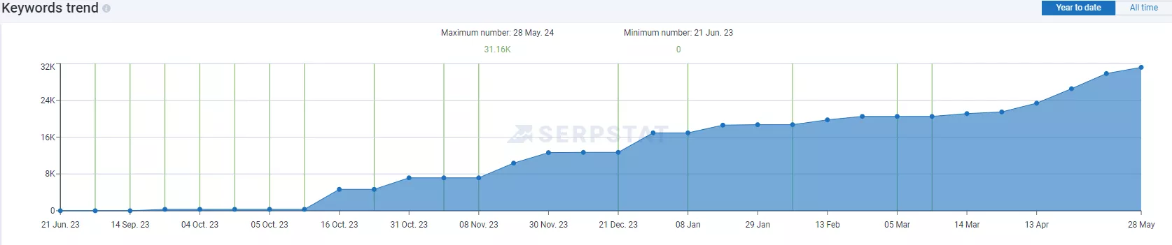 Кейс стъди: SEO за онлайн аптека - от 0 до 1565 клика на ден за 9 месеца - изображение 12