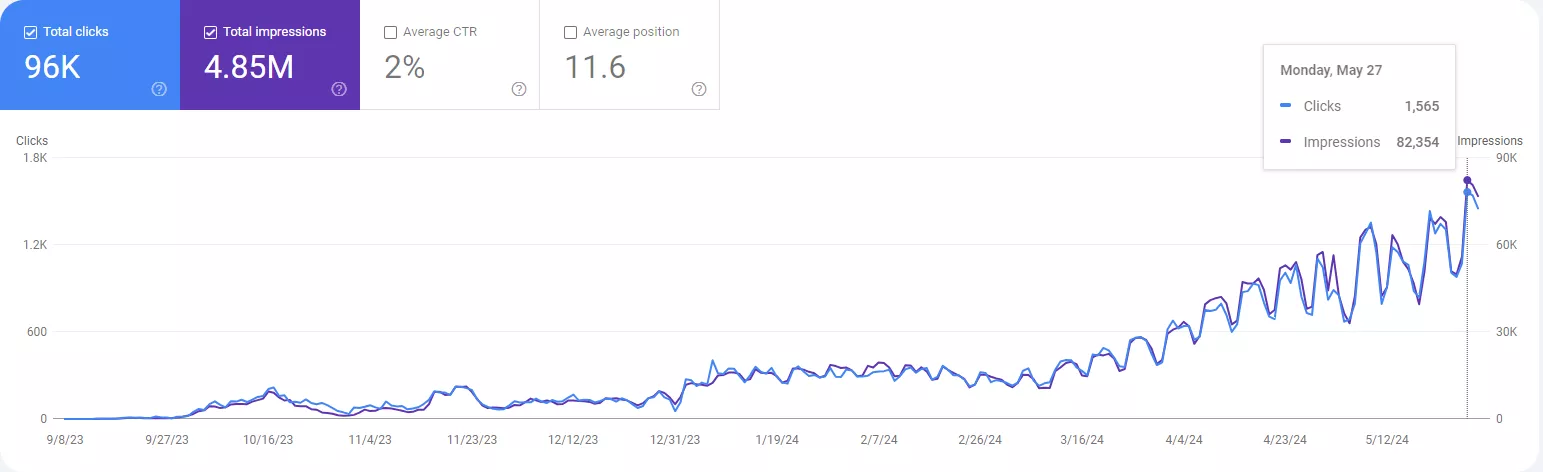 Кейс стъди: SEO за онлайн аптека - от 0 до 1565 клика на ден за 9 месеца - изображение 5