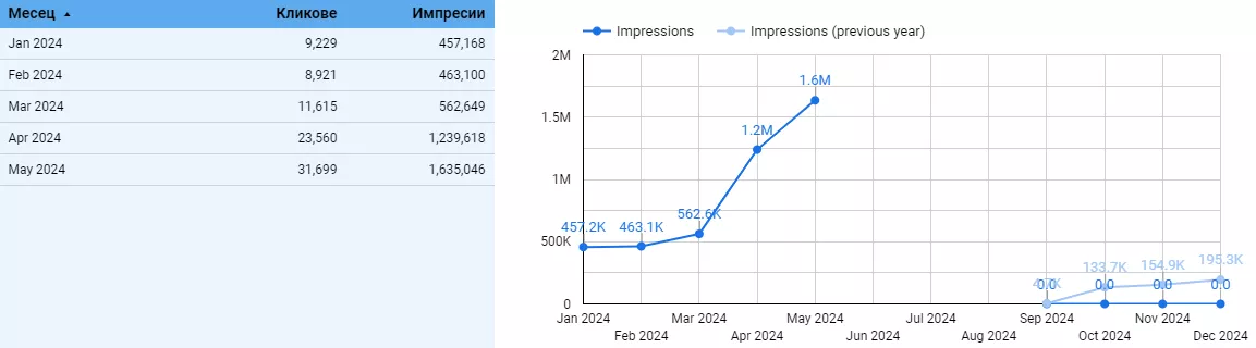 Кейс стъди: SEO за онлайн аптека - от 0 до 1565 клика на ден за 9 месеца - изображение 7