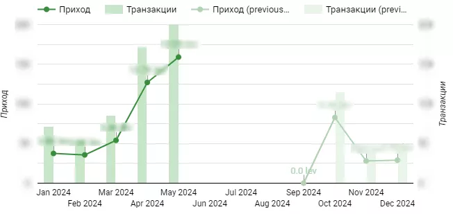 Кейс стъди: SEO за онлайн аптека - от 0 до 1565 клика на ден за 9 месеца - изображение 8