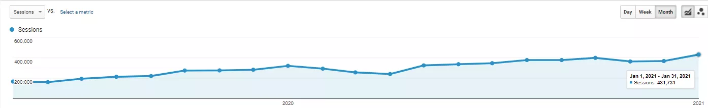 Кейс: Как постигнахме 157% ръст в органичния трафик на AutoData24.com - изображение 11