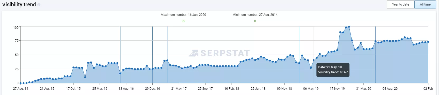 Кейс: Как постигнахме 157% ръст в органичния трафик на AutoData24.com - изображение 14