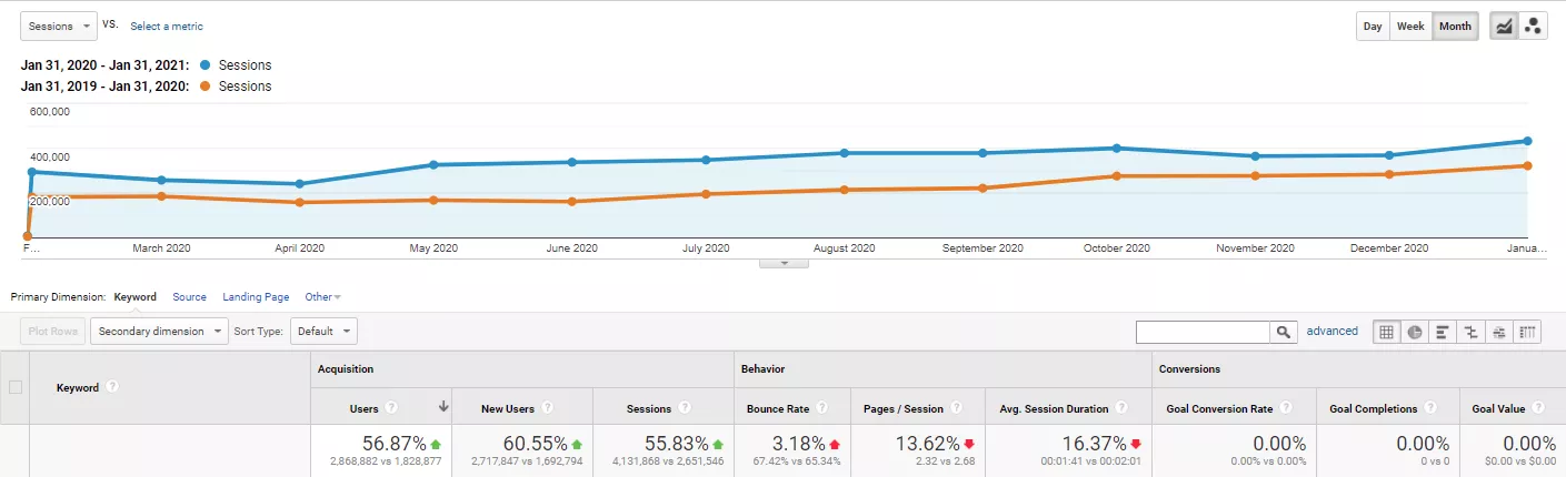 Кейс: Как постигнахме 157% ръст в органичния трафик на AutoData24.com - изображение 12