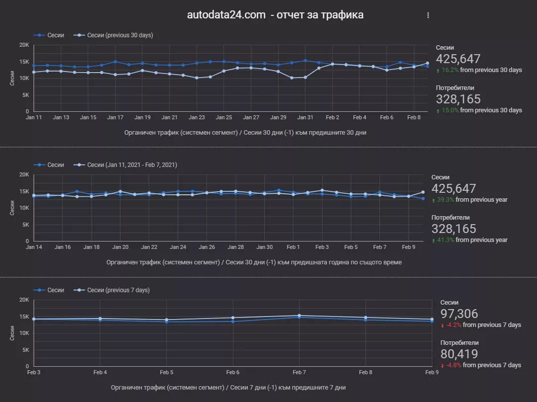 Кейс: Как постигнахме 157% ръст в органичния трафик на AutoData24.com - изображение 5