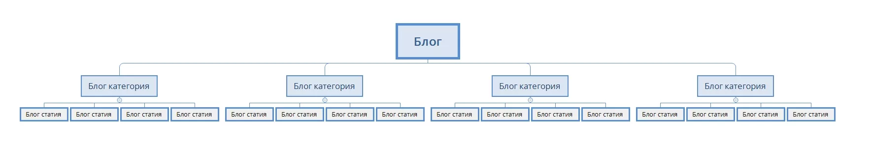 Трябваше да изградим една цяла нова секция в сайта нулата, затова изготвихме максимално подробно задание към програмистите, с ясни стъпки и правила, които е необходимо да се изпълнят. Структура на блога След подробния семантичен анализ установихме, че в голямата си част, потребителските търсения се делят на &ldquo;идеи за обзавеждане + [вид помещение]&rdquo;. Затова и решихме да изградим структурата на блога на база тези търсения, като добавим категоризация в блога.
