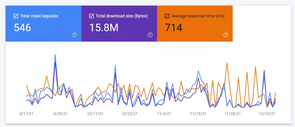 Анализ на Crawl Stats Report в Google Search Console - изображение 2