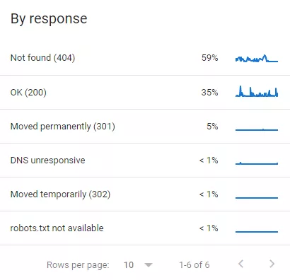 Анализ на Crawl Stats Report в Google Search Console - изображение 9