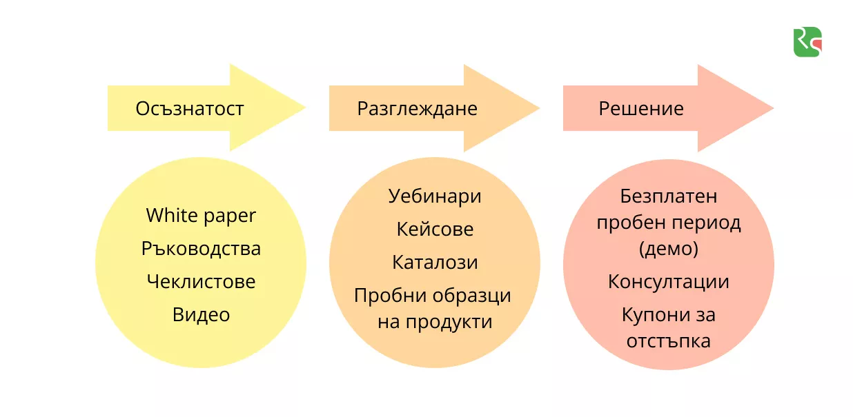 Какви биват лидовете и защо да ги класифицираме? - изображение 4