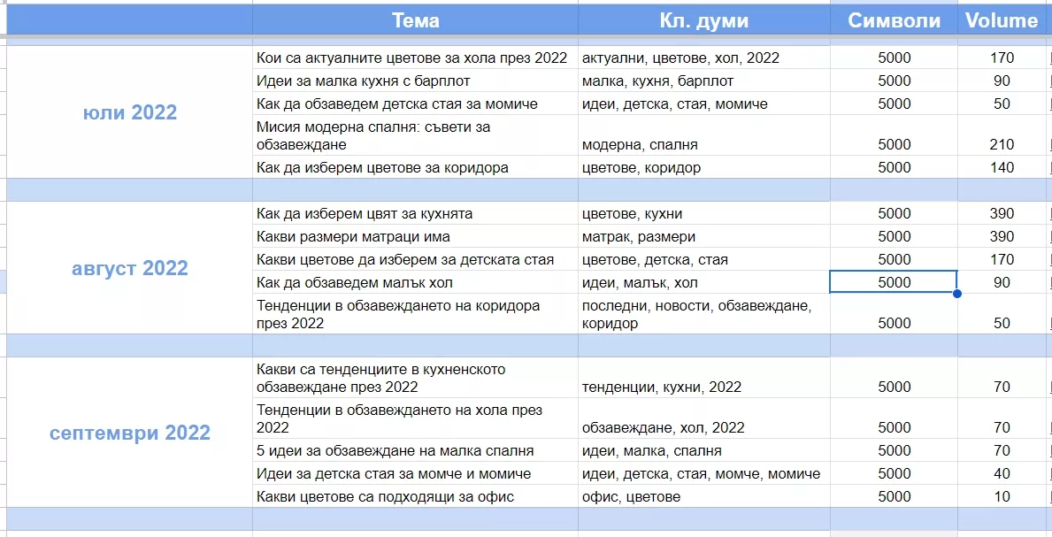 Именно по този начин изградихме стратегия за съдържание в блога по месеци, като предварително подбрахме теми и ги позиционирахме в Topical Map.