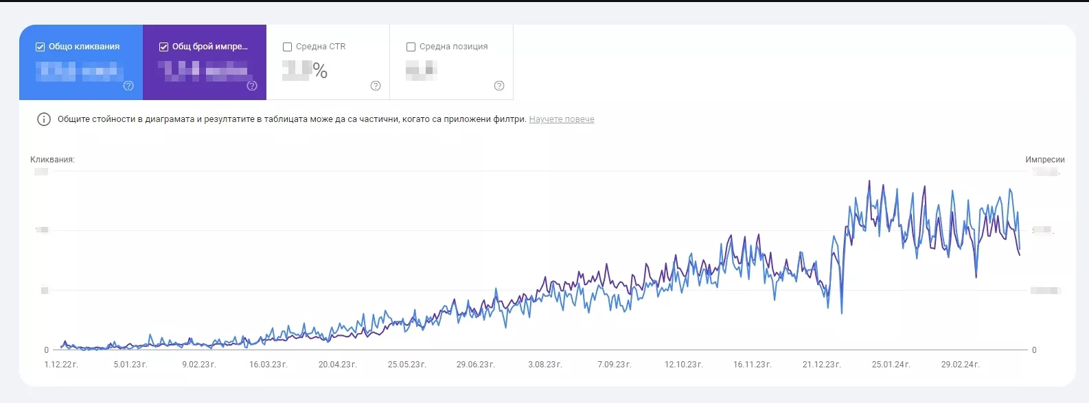 Данни от Google Search Console за последните 16 месеца: