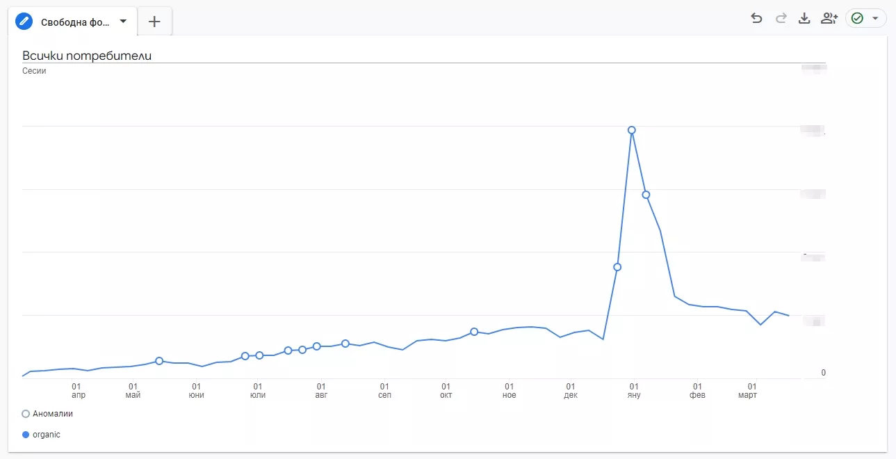 Данни от Google Analytics 4 - сесии от блога за период 8.03.2023 - 23.03.2024 :