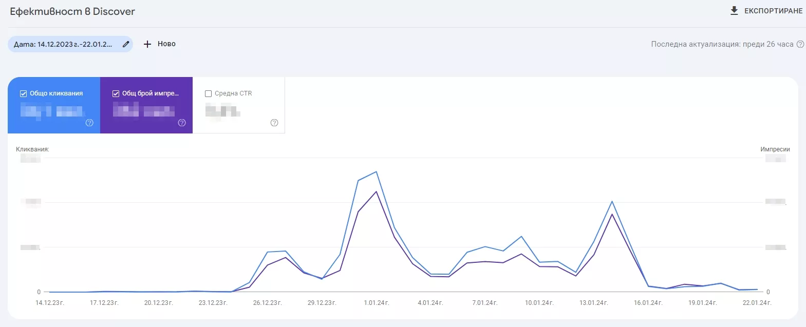 Данни от Google Search Console - трафик от Discover за периода 14.12.2023 -21.01.2024: