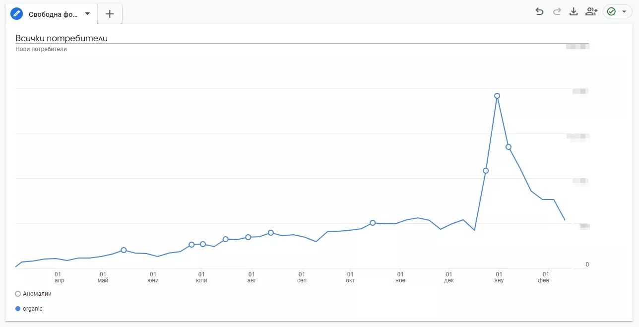 Данни от Google Analytics 4 - сесии от блога за период 8.03.2023 - 15.02.2024: