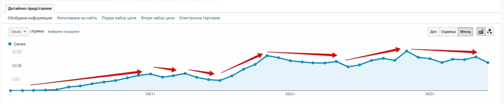 Кейс Kidsfashion.bg: 123% ръст в сесиите и 64% ръст в трансакциите за 24 месеца - изображение 2
