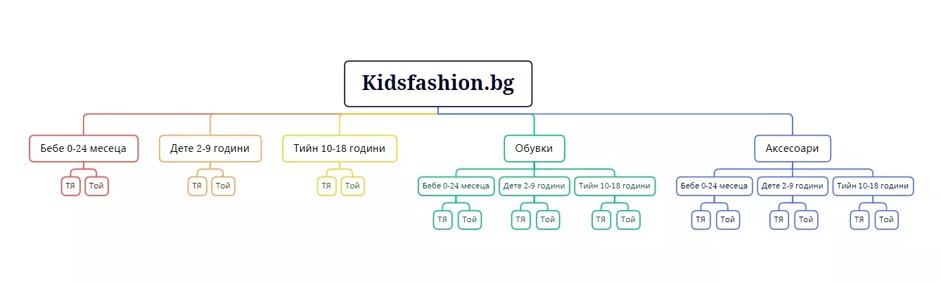 Кейс Kidsfashion.bg: 123% ръст в сесиите и 64% ръст в трансакциите за 24 месеца - изображение 4